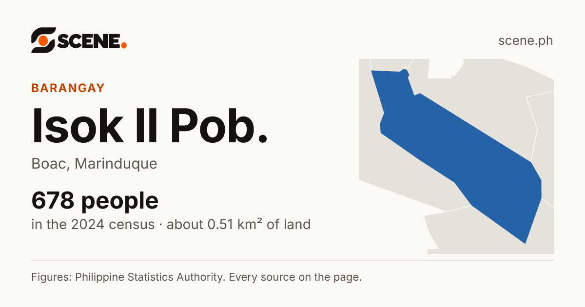 Isok II Pob., Boac, barangay: 678 people in the 2024 census