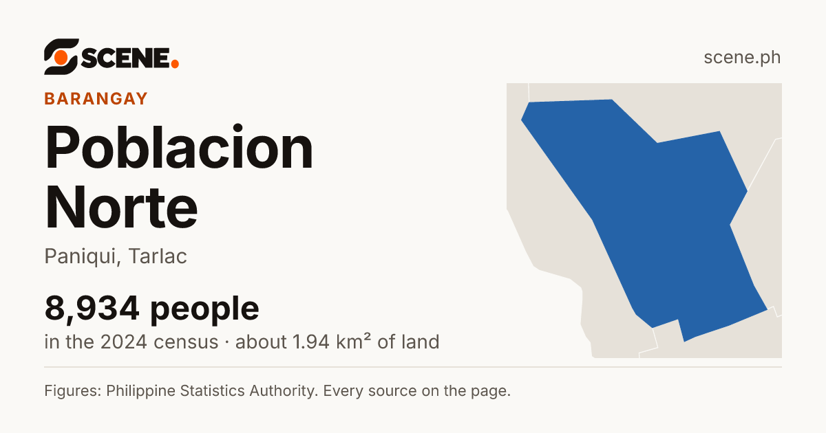 Poblacion Norte, Paniqui, barangay: 8,934 people in the 2024 census
