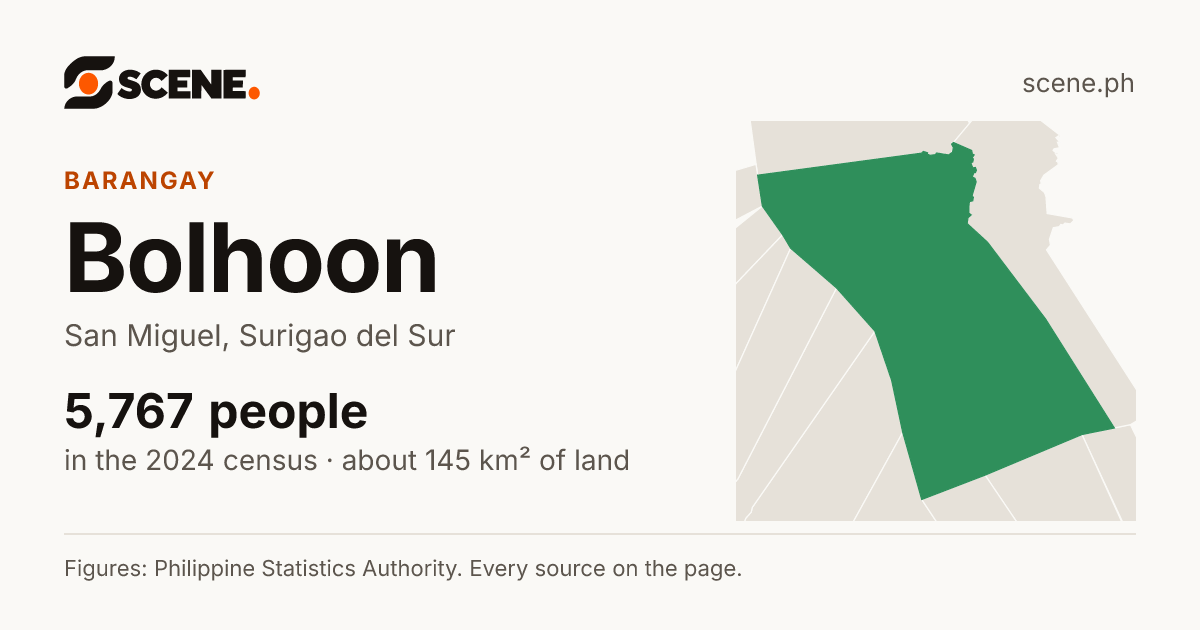 Bolhoon, San Miguel, barangay: 5,767 people in the 2024 census