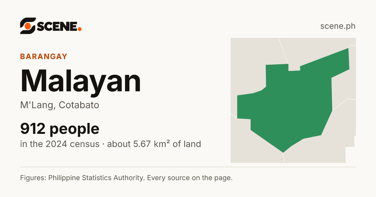 Malayan, M'Lang, barangay: 912 people in the 2024 census