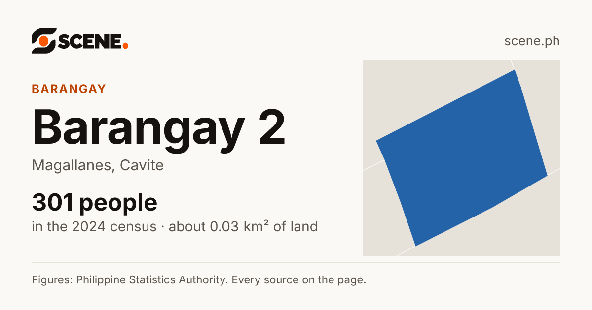 Barangay 2, Magallanes, barangay: 301 people in the 2024 census