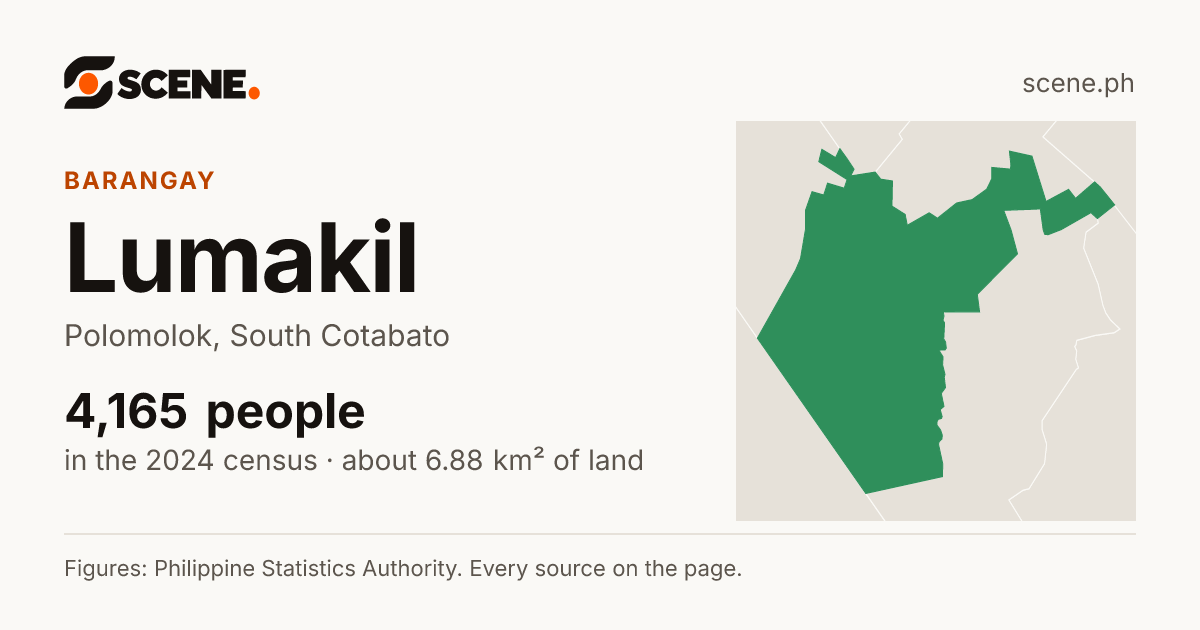 Lumakil, Polomolok, barangay: 4,165 people in the 2024 census