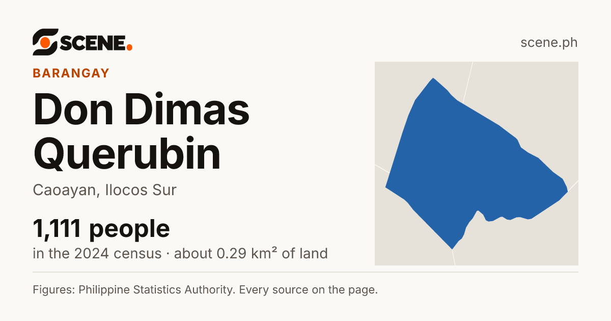Don Dimas Querubin, Caoayan, barangay: 1,111 people in the 2024 census
