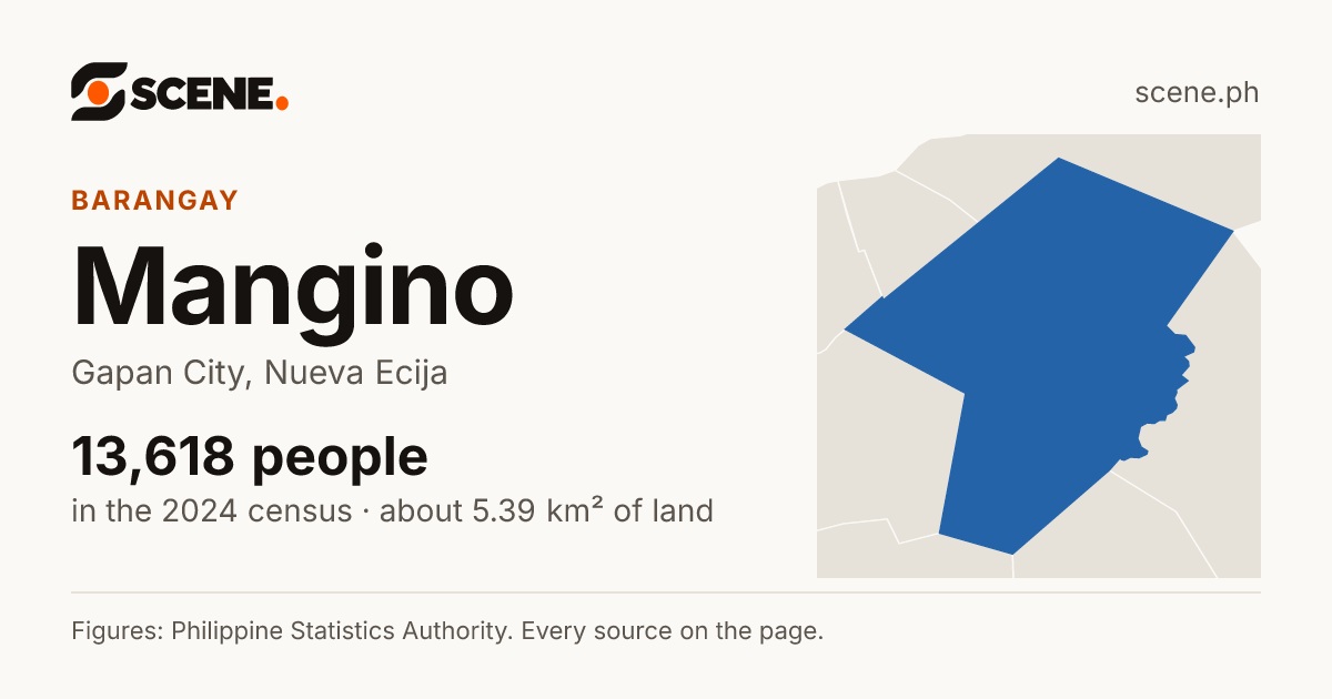 Mangino, Gapan City, barangay: 13,618 people in the 2024 census