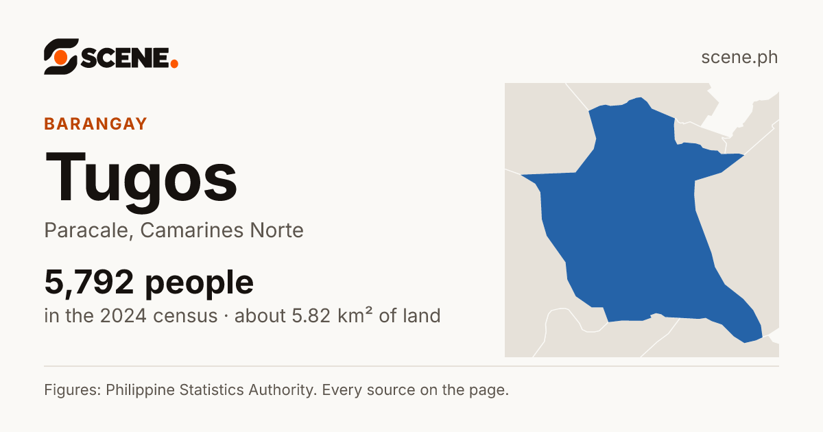Tugos, Paracale, barangay: 5,792 people in the 2024 census