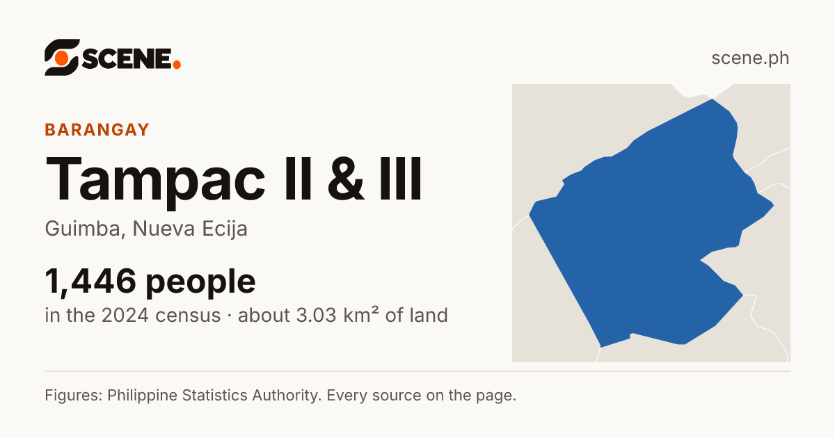 Tampac II & III, Guimba, barangay: 1,446 people in the 2024 census