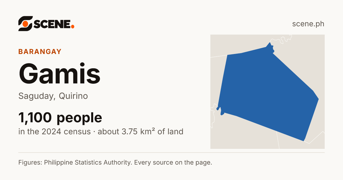 Gamis, Saguday, barangay: 1,100 people in the 2024 census