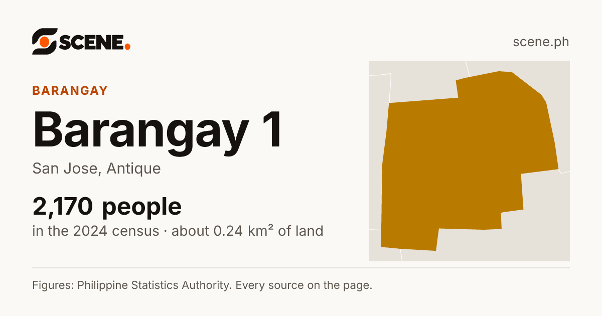 Barangay 1, San Jose, Antique, barangay: 2,170 people in the 2024 census