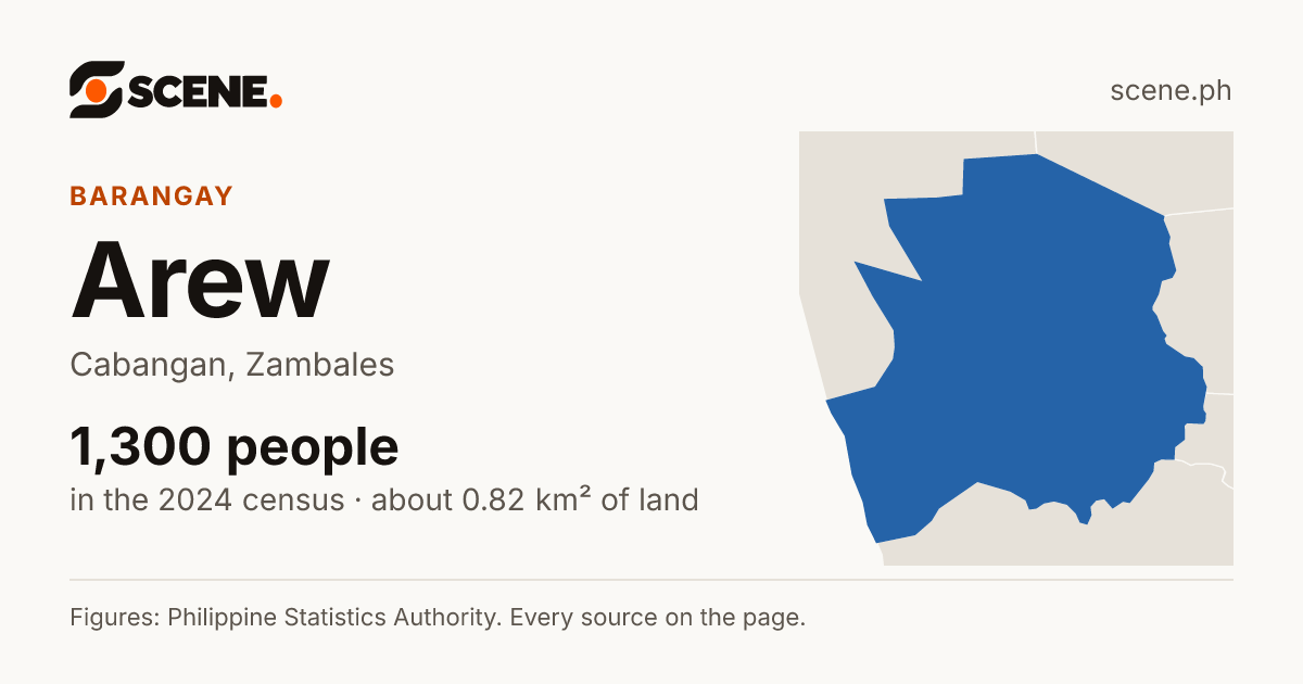 Arew, Cabangan, barangay: 1,300 people in the 2024 census