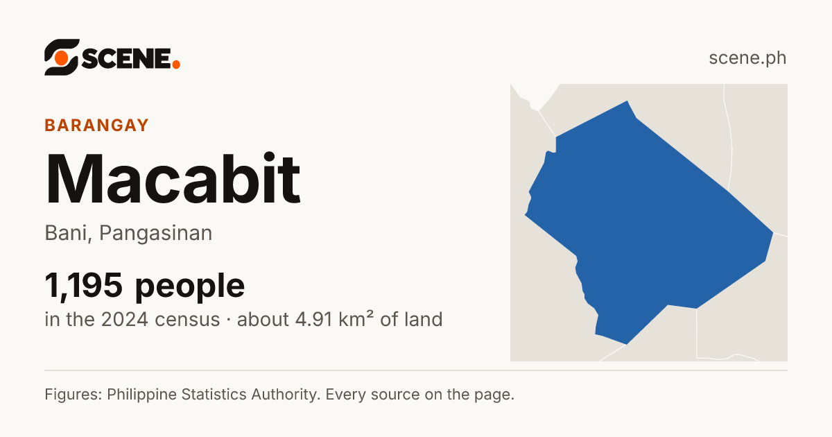 Macabit, Bani, barangay: 1,195 people in the 2024 census